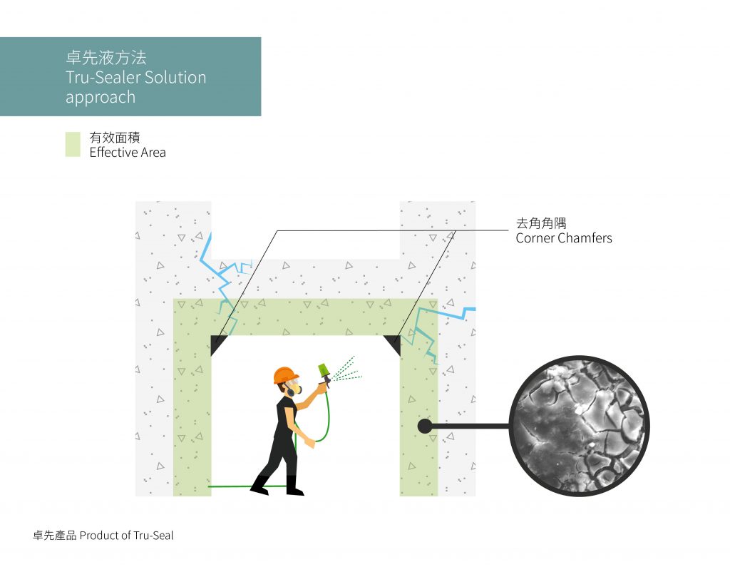 用卓先液方法處理維修石屎的有效面積示意圖