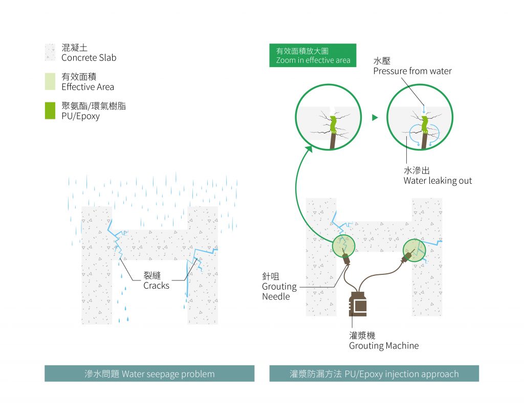 打針灌漿漏水滲水維修防水防漏工程的有效面積示意圖